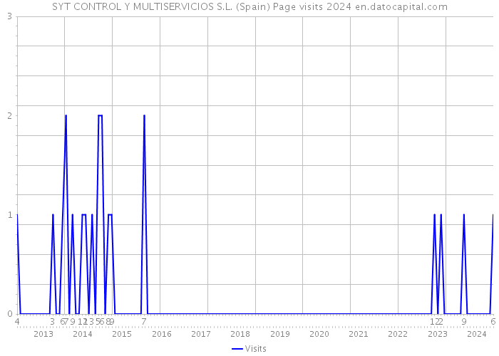 SYT CONTROL Y MULTISERVICIOS S.L. (Spain) Page visits 2024 