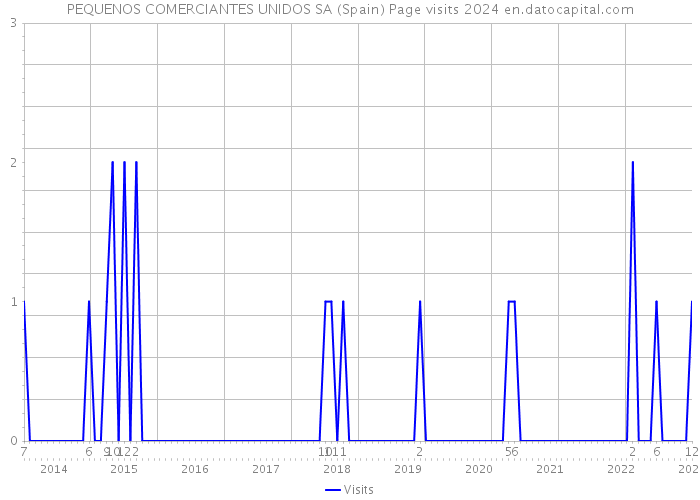 PEQUENOS COMERCIANTES UNIDOS SA (Spain) Page visits 2024 