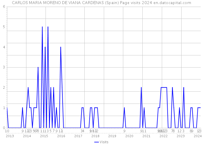 CARLOS MARIA MORENO DE VIANA CARDENAS (Spain) Page visits 2024 