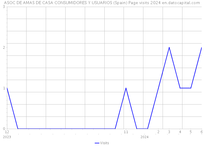 ASOC DE AMAS DE CASA CONSUMIDORES Y USUARIOS (Spain) Page visits 2024 