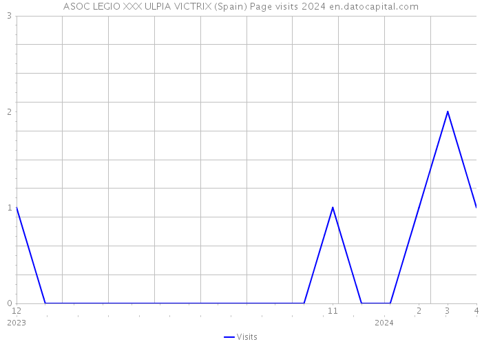 ASOC LEGIO XXX ULPIA VICTRIX (Spain) Page visits 2024 