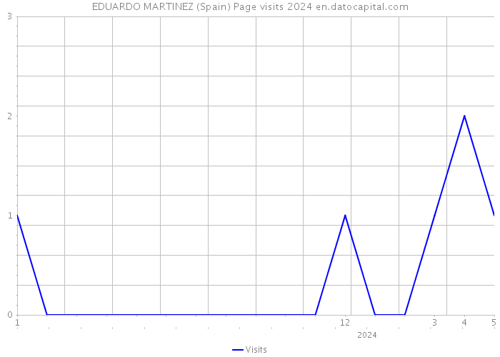 EDUARDO MARTINEZ (Spain) Page visits 2024 