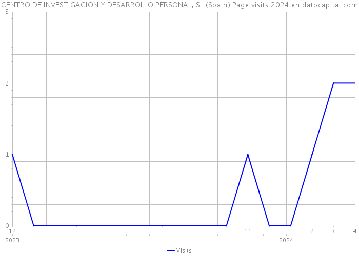 CENTRO DE INVESTIGACION Y DESARROLLO PERSONAL, SL (Spain) Page visits 2024 