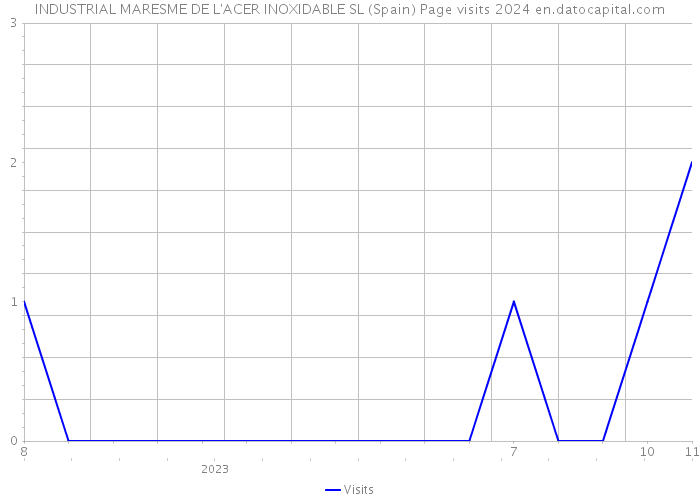 INDUSTRIAL MARESME DE L'ACER INOXIDABLE SL (Spain) Page visits 2024 