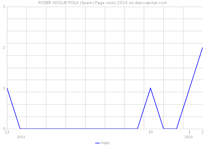 ROSER NOGUE POLA (Spain) Page visits 2024 