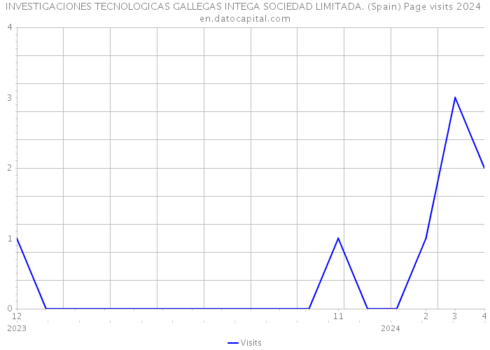 INVESTIGACIONES TECNOLOGICAS GALLEGAS INTEGA SOCIEDAD LIMITADA. (Spain) Page visits 2024 
