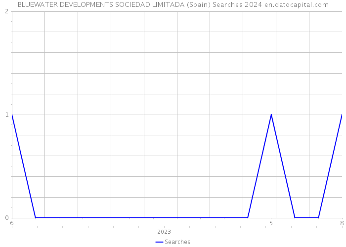 BLUEWATER DEVELOPMENTS SOCIEDAD LIMITADA (Spain) Searches 2024 