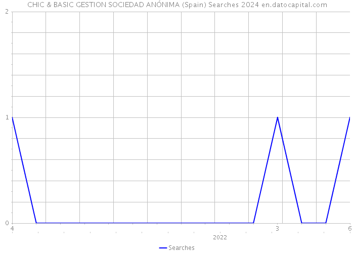 CHIC & BASIC GESTION SOCIEDAD ANÓNIMA (Spain) Searches 2024 