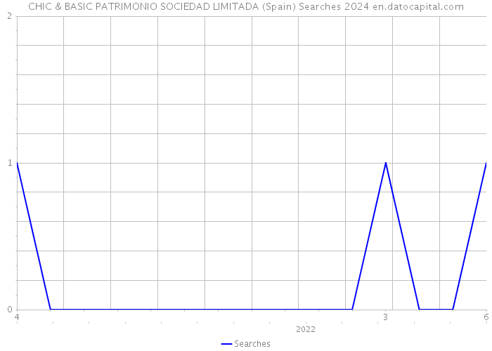 CHIC & BASIC PATRIMONIO SOCIEDAD LIMITADA (Spain) Searches 2024 