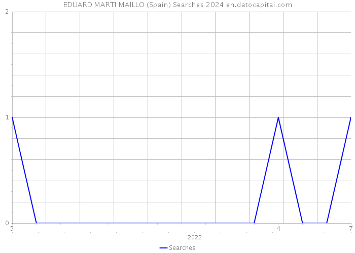 EDUARD MARTI MAILLO (Spain) Searches 2024 