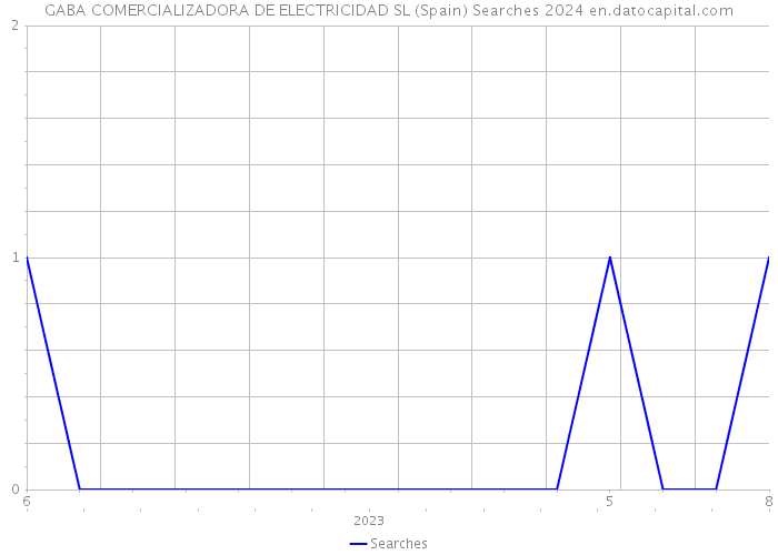 GABA COMERCIALIZADORA DE ELECTRICIDAD SL (Spain) Searches 2024 