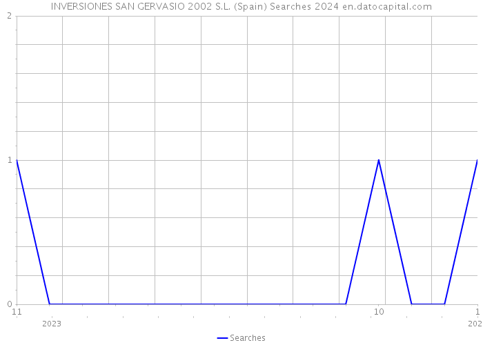 INVERSIONES SAN GERVASIO 2002 S.L. (Spain) Searches 2024 