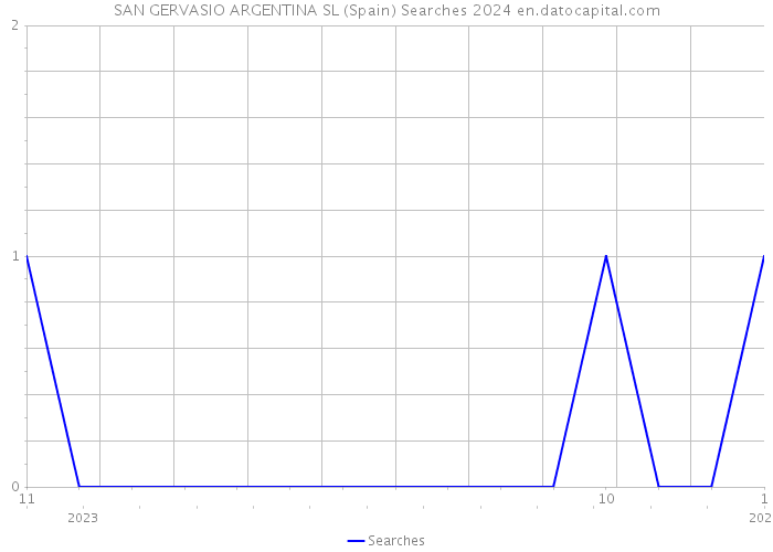 SAN GERVASIO ARGENTINA SL (Spain) Searches 2024 