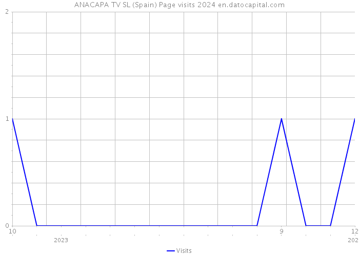 ANACAPA TV SL (Spain) Page visits 2024 