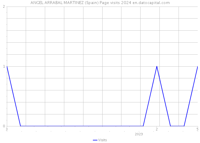 ANGEL ARRABAL MARTINEZ (Spain) Page visits 2024 