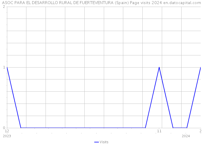 ASOC PARA EL DESARROLLO RURAL DE FUERTEVENTURA (Spain) Page visits 2024 