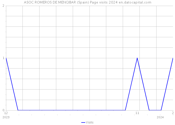 ASOC ROMEROS DE MENGIBAR (Spain) Page visits 2024 