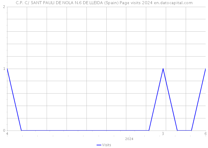 C.P. C/ SANT PAULI DE NOLA N.6 DE LLEIDA (Spain) Page visits 2024 