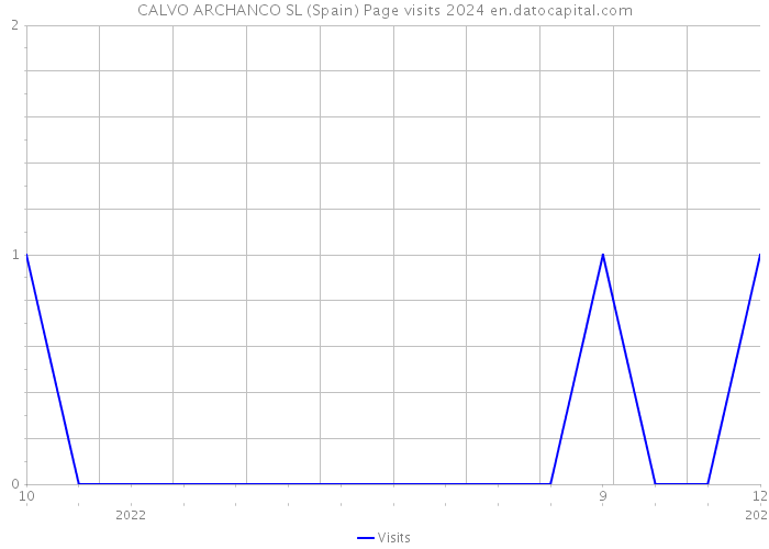 CALVO ARCHANCO SL (Spain) Page visits 2024 