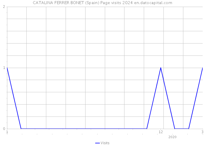 CATALINA FERRER BONET (Spain) Page visits 2024 
