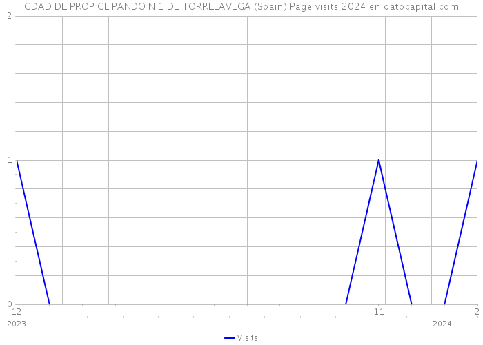 CDAD DE PROP CL PANDO N 1 DE TORRELAVEGA (Spain) Page visits 2024 