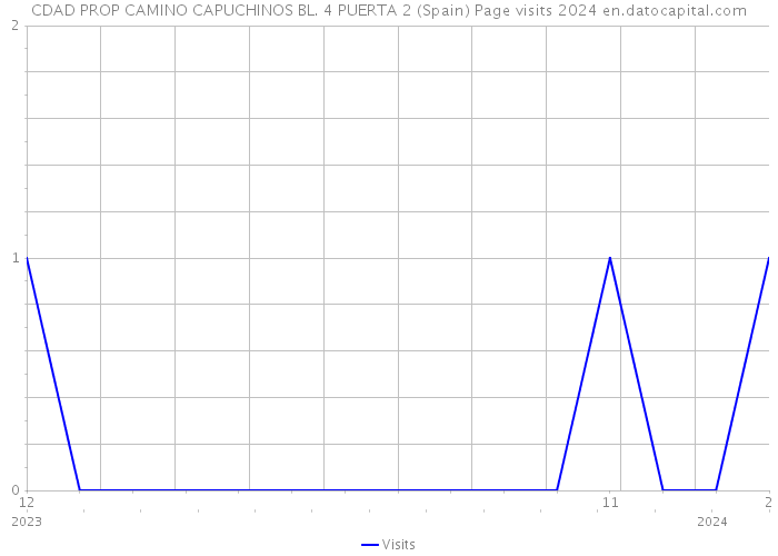 CDAD PROP CAMINO CAPUCHINOS BL. 4 PUERTA 2 (Spain) Page visits 2024 