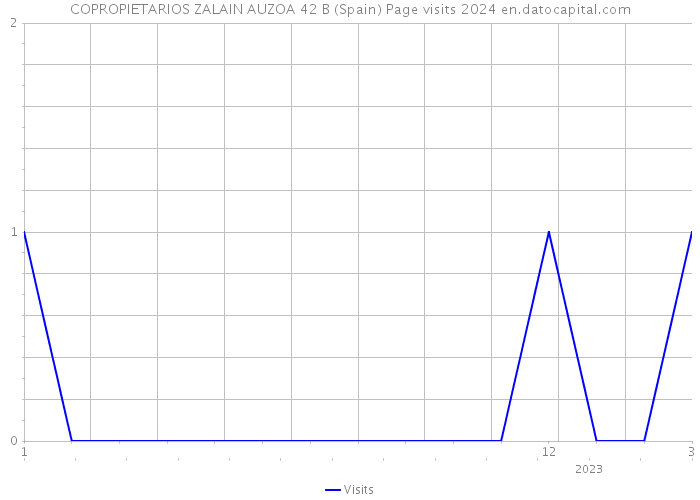 COPROPIETARIOS ZALAIN AUZOA 42 B (Spain) Page visits 2024 