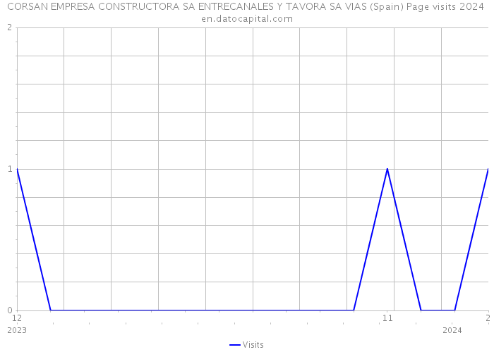 CORSAN EMPRESA CONSTRUCTORA SA ENTRECANALES Y TAVORA SA VIAS (Spain) Page visits 2024 