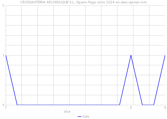 CROSSANTERIA ARCHIDUQUE S.L. (Spain) Page visits 2024 