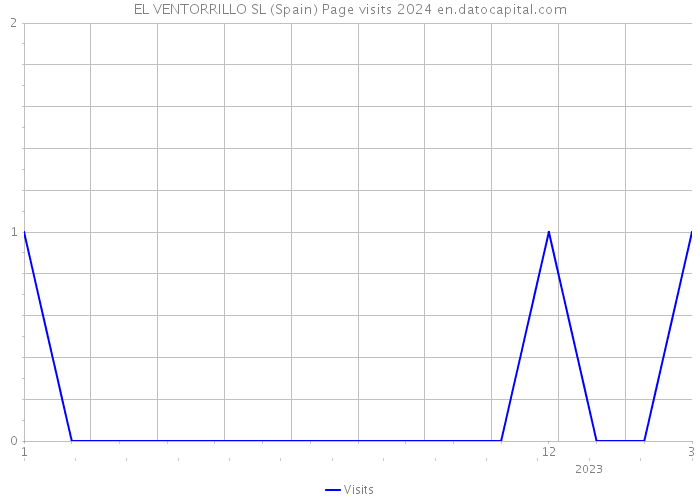 EL VENTORRILLO SL (Spain) Page visits 2024 