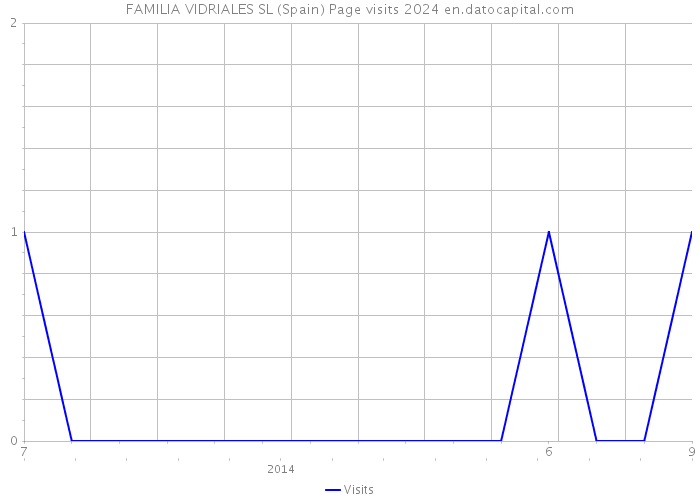 FAMILIA VIDRIALES SL (Spain) Page visits 2024 