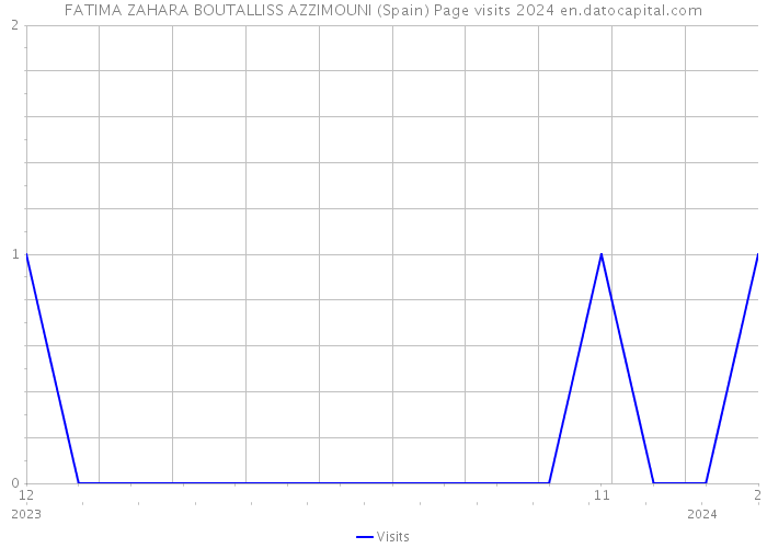 FATIMA ZAHARA BOUTALLISS AZZIMOUNI (Spain) Page visits 2024 