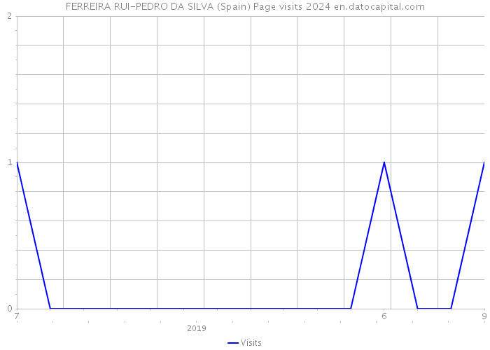 FERREIRA RUI-PEDRO DA SILVA (Spain) Page visits 2024 