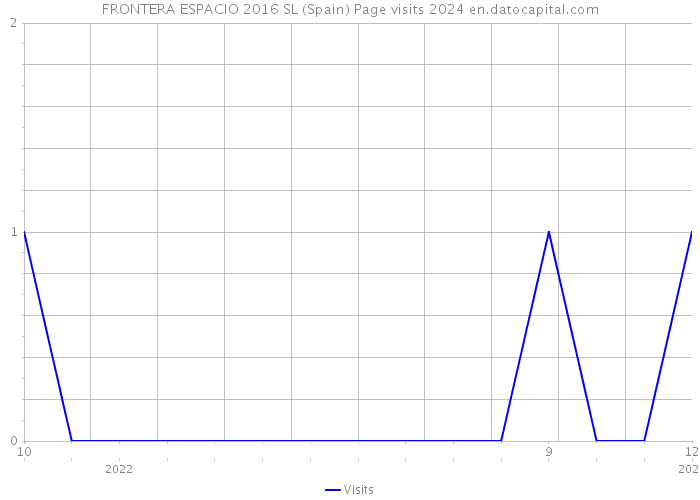 FRONTERA ESPACIO 2016 SL (Spain) Page visits 2024 