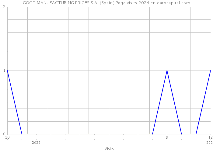 GOOD MANUFACTURING PRICES S.A. (Spain) Page visits 2024 