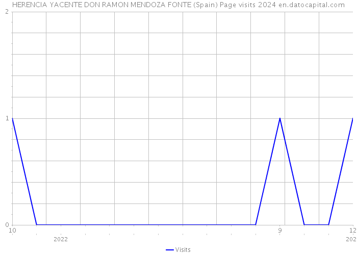 HERENCIA YACENTE DON RAMON MENDOZA FONTE (Spain) Page visits 2024 