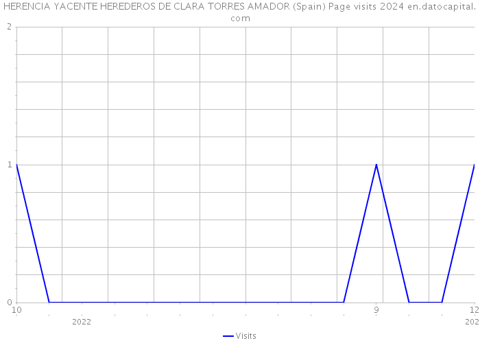 HERENCIA YACENTE HEREDEROS DE CLARA TORRES AMADOR (Spain) Page visits 2024 