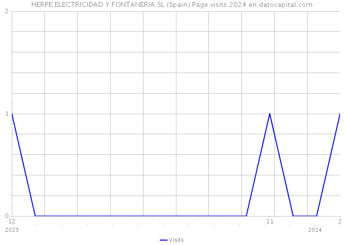 HERPE ELECTRICIDAD Y FONTANERIA SL (Spain) Page visits 2024 