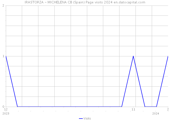 IRASTORZA - MICHELENA CB (Spain) Page visits 2024 