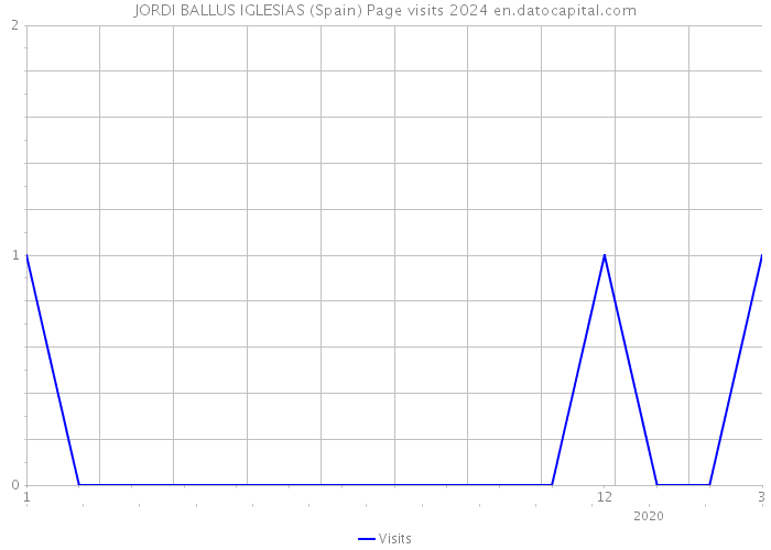 JORDI BALLUS IGLESIAS (Spain) Page visits 2024 