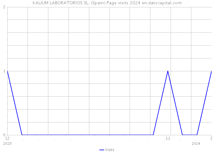 KALIUM LABORATORIOS SL. (Spain) Page visits 2024 