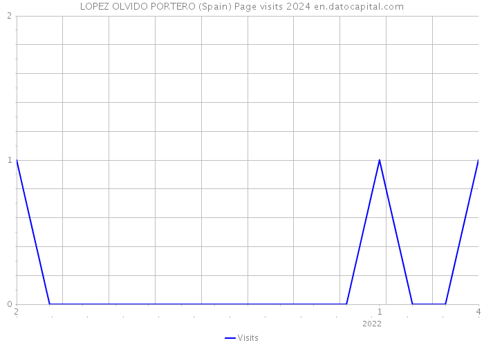 LOPEZ OLVIDO PORTERO (Spain) Page visits 2024 