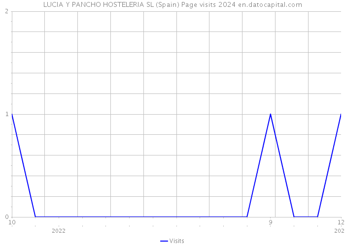 LUCIA Y PANCHO HOSTELERIA SL (Spain) Page visits 2024 