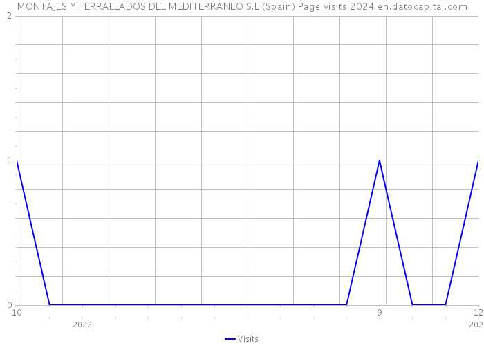 MONTAJES Y FERRALLADOS DEL MEDITERRANEO S.L (Spain) Page visits 2024 
