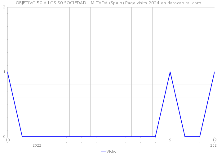 OBJETIVO 50 A LOS 50 SOCIEDAD LIMITADA (Spain) Page visits 2024 