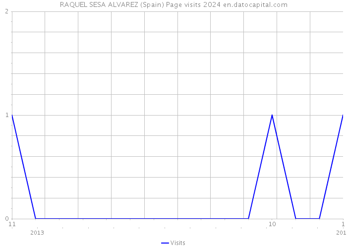 RAQUEL SESA ALVAREZ (Spain) Page visits 2024 