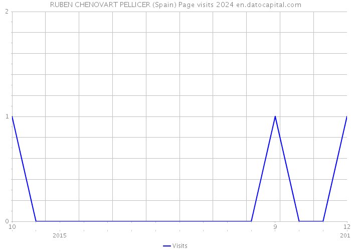 RUBEN CHENOVART PELLICER (Spain) Page visits 2024 