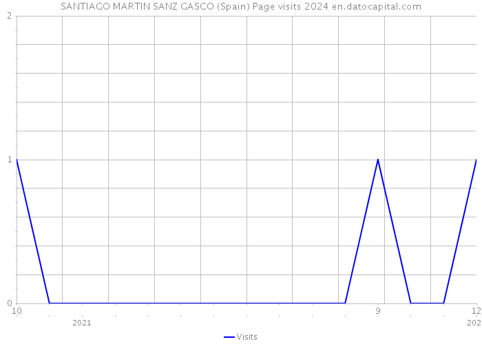 SANTIAGO MARTIN SANZ GASCO (Spain) Page visits 2024 