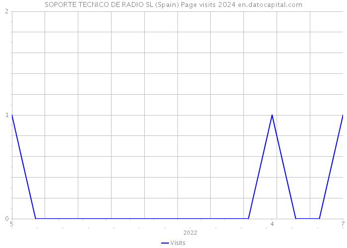 SOPORTE TECNICO DE RADIO SL (Spain) Page visits 2024 
