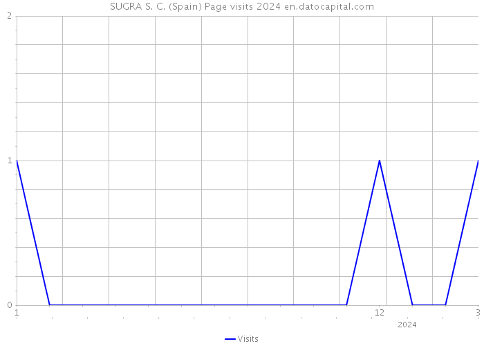 SUGRA S. C. (Spain) Page visits 2024 